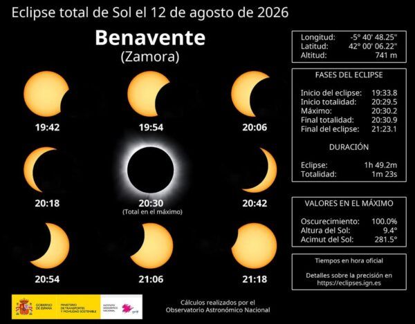 Gráfica del eclipse solar total en Benavente, Zamora, 2026.
