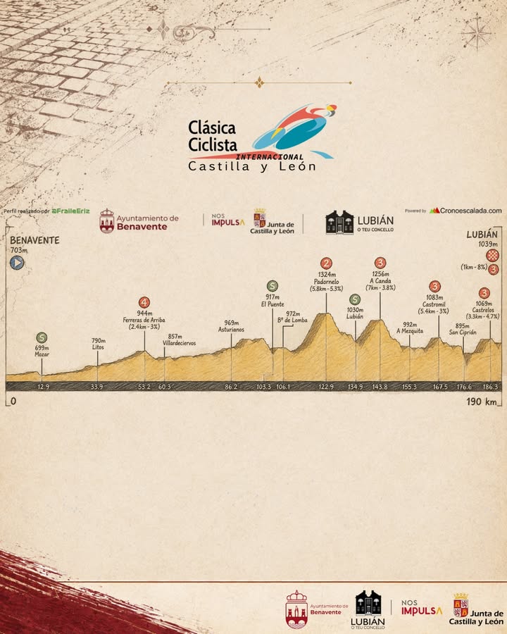 Perfil de la ruta de la Clásica Castilla y León 2026 con detalles del recorrido